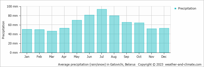 Average monthly rainfall, snow, precipitation in Gatovichi, Belarus