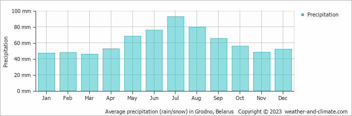 Average monthly rainfall, snow, precipitation in Grodno, Belarus
