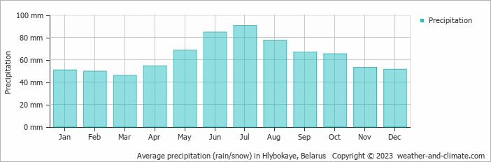 Average monthly rainfall, snow, precipitation in Hlybokaye, Belarus