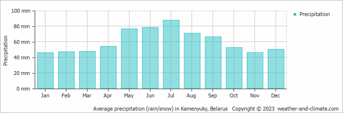 Average monthly rainfall, snow, precipitation in Kamenyuky, Belarus