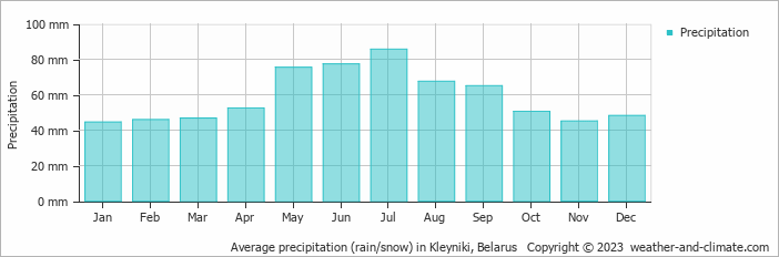 Average monthly rainfall, snow, precipitation in Kleyniki, Belarus