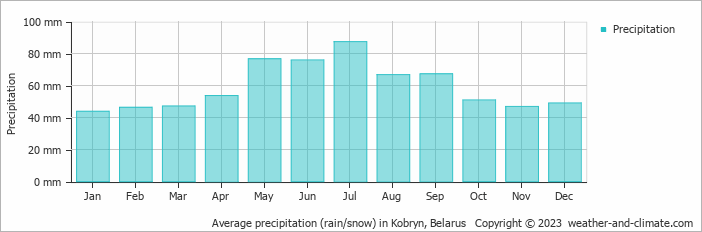 Average monthly rainfall, snow, precipitation in Kobryn, Belarus