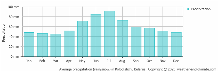Average monthly rainfall, snow, precipitation in Kolodishchi, Belarus