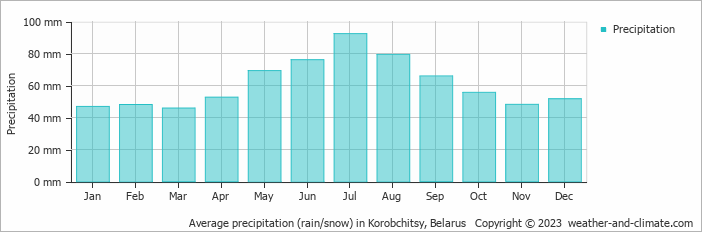 Average monthly rainfall, snow, precipitation in Korobchitsy, Belarus