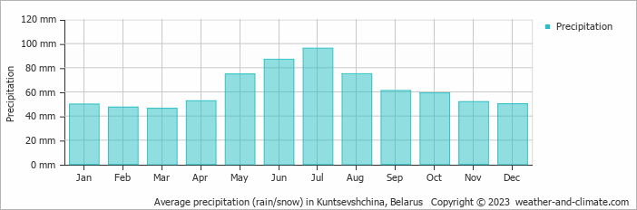 Average monthly rainfall, snow, precipitation in Kuntsevshchina, Belarus