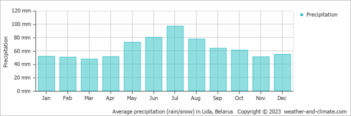 Average monthly rainfall, snow, precipitation in Lida, Belarus