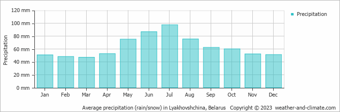 Average monthly rainfall, snow, precipitation in Lyakhovshchina, Belarus