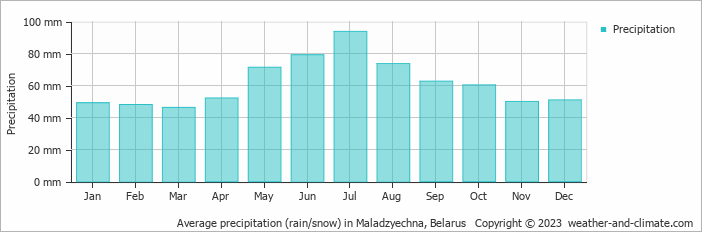 Average monthly rainfall, snow, precipitation in Maladzyechna, Belarus