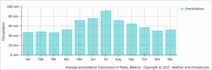 Average monthly rainfall, snow, precipitation in Masty, Belarus