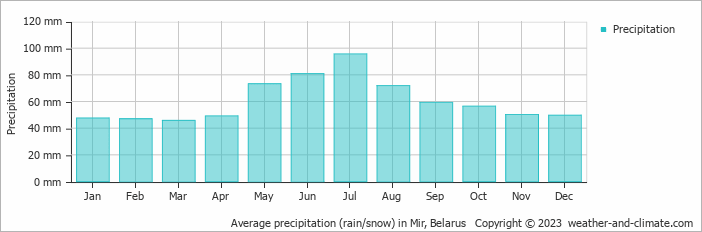 Average monthly rainfall, snow, precipitation in Mir, Belarus
