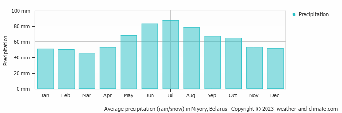 Average monthly rainfall, snow, precipitation in Miyory, Belarus