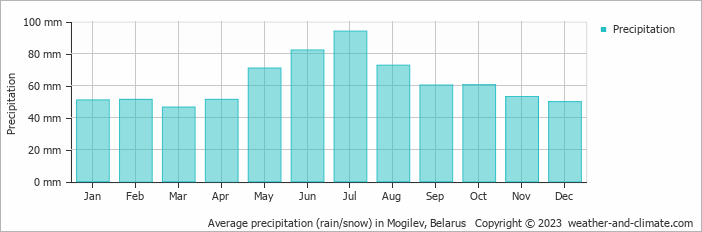 Average monthly rainfall, snow, precipitation in Mogilev, Belarus