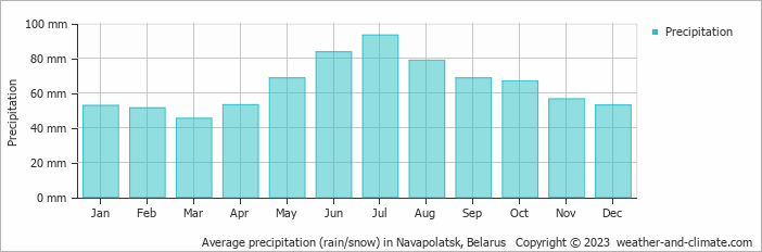 Average monthly rainfall, snow, precipitation in Navapolatsk, Belarus