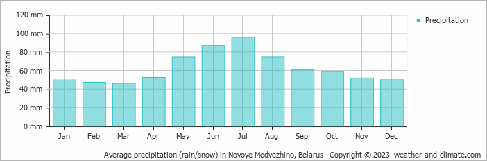Average monthly rainfall, snow, precipitation in Novoye Medvezhino, Belarus