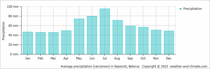 Average monthly rainfall, snow, precipitation in Nyasvizh, Belarus