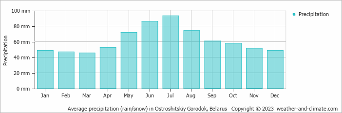 Average monthly rainfall, snow, precipitation in Ostroshitskiy Gorodok, Belarus