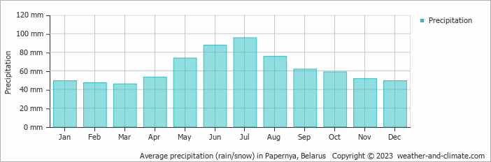 Average monthly rainfall, snow, precipitation in Papernya, Belarus