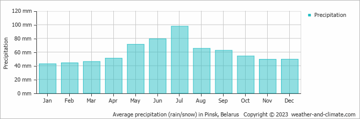 Average monthly rainfall, snow, precipitation in Pinsk, Belarus