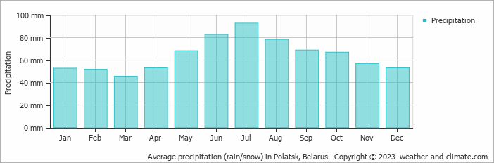 Average monthly rainfall, snow, precipitation in Polatsk, Belarus