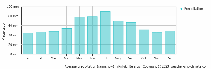 Average monthly rainfall, snow, precipitation in Priluki, Belarus