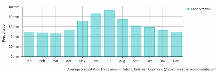 Average monthly rainfall, snow, precipitation in Silichi, Belarus