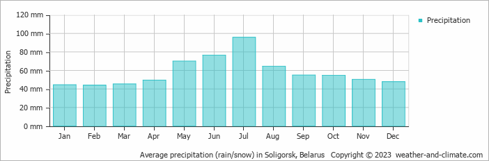 Average monthly rainfall, snow, precipitation in Soligorsk, Belarus
