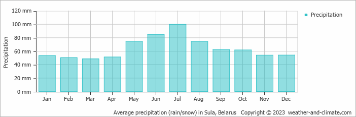 Average monthly rainfall, snow, precipitation in Sula, Belarus