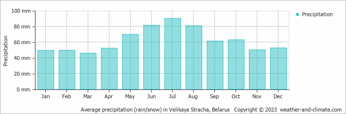 Average monthly rainfall, snow, precipitation in Velikaya Stracha, Belarus