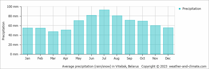 Average monthly rainfall, snow, precipitation in Vitebsk, Belarus