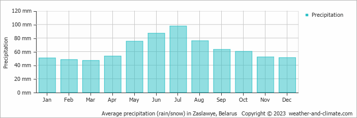 Average monthly rainfall, snow, precipitation in Zaslawye, Belarus