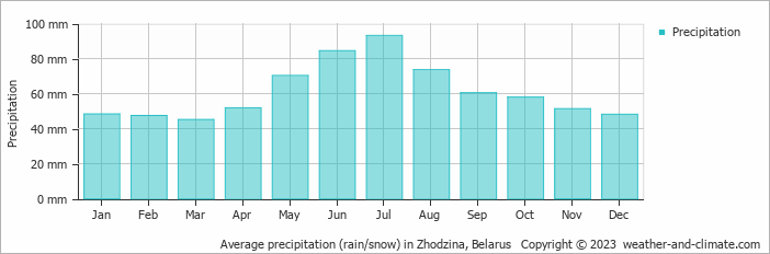 Average monthly rainfall, snow, precipitation in Zhodzina, Belarus