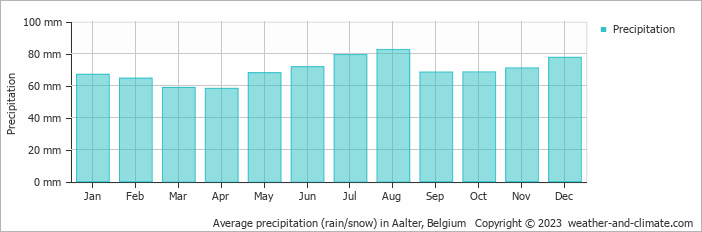 Average monthly rainfall, snow, precipitation in Aalter, Belgium
