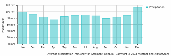 Average monthly rainfall, snow, precipitation in Acremont, Belgium