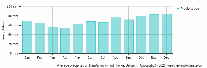 Average monthly rainfall, snow, precipitation in Adinkerke, Belgium