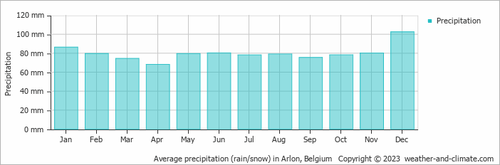 Average monthly rainfall, snow, precipitation in Arlon, Belgium