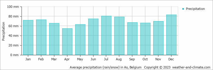 Average monthly rainfall, snow, precipitation in As, Belgium