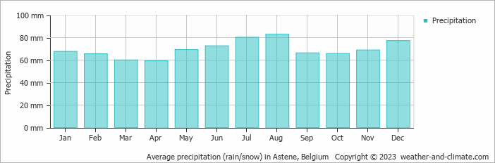 Average monthly rainfall, snow, precipitation in Astene, Belgium