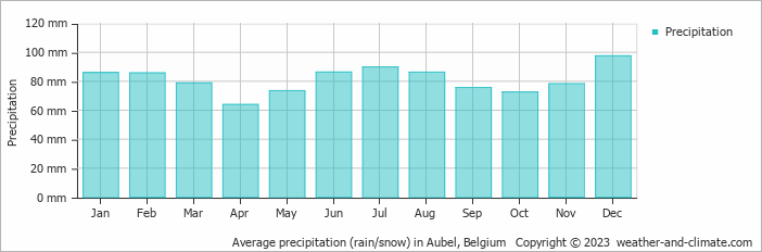 Average monthly rainfall, snow, precipitation in Aubel, Belgium