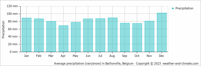 Average monthly rainfall, snow, precipitation in Baillonville, Belgium