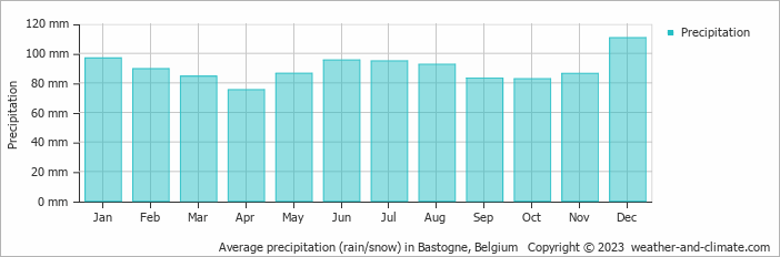 Average monthly rainfall, snow, precipitation in Bastogne, Belgium