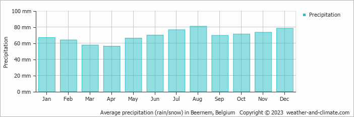 Average monthly rainfall, snow, precipitation in Beernem, Belgium