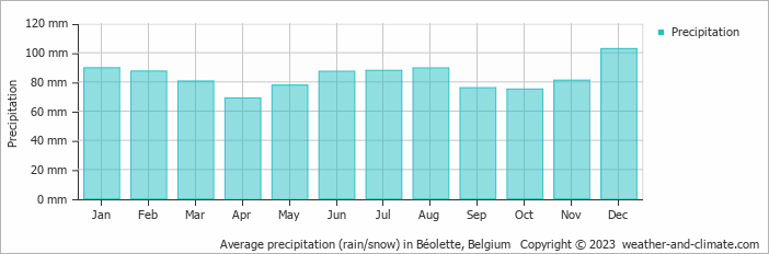 Average monthly rainfall, snow, precipitation in Béolette, Belgium