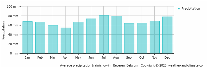 Average monthly rainfall, snow, precipitation in Beveren, Belgium