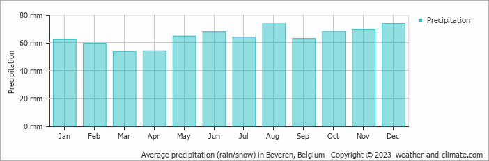 Average monthly rainfall, snow, precipitation in Beveren, Belgium