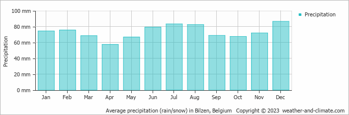 Average monthly rainfall, snow, precipitation in Bilzen, Belgium