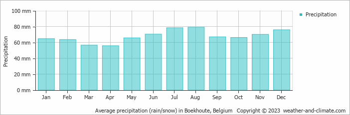 Average monthly rainfall, snow, precipitation in Boekhoute, Belgium