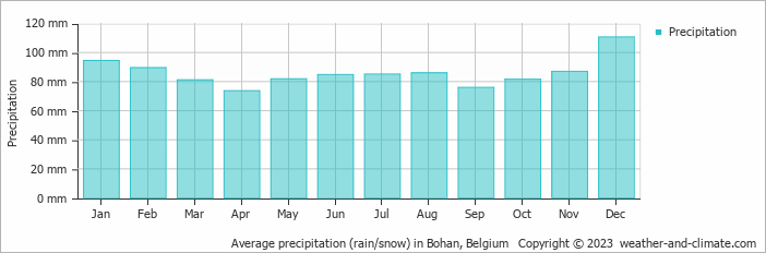 Average monthly rainfall, snow, precipitation in Bohan, Belgium