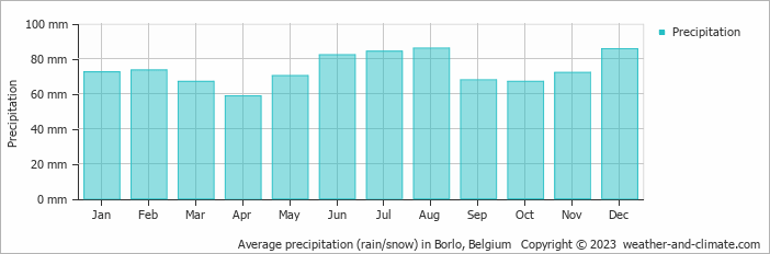 Average monthly rainfall, snow, precipitation in Borlo, Belgium