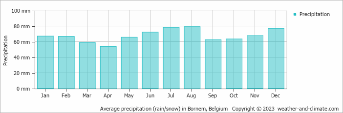 Average monthly rainfall, snow, precipitation in Bornem, Belgium