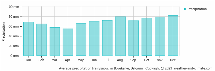 Average monthly rainfall, snow, precipitation in Bovekerke, 